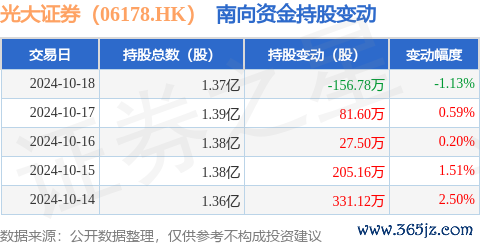 kaiyun體育累計凈增握488.6萬股-ky體育app最新版下載
