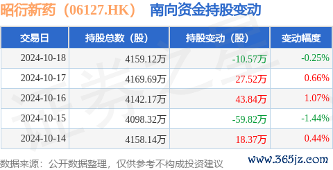kaiyun獲南向資金減捏的有11天-ky體育app最新版下載