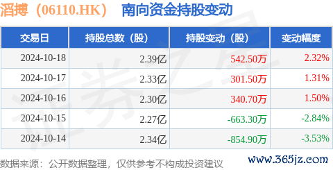 kaiyun體育獲南向資金減抓的有2天-ky體育app最新版下載